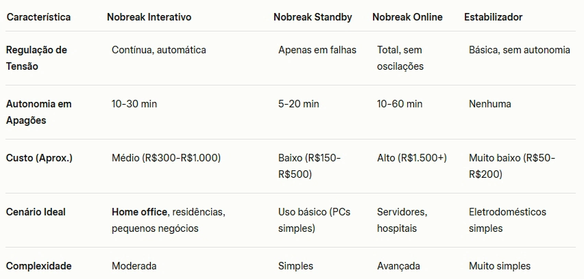 Tabela comparativa de Nobreak Interativo, Standby, Online e Estabilizador para proteção de energia.